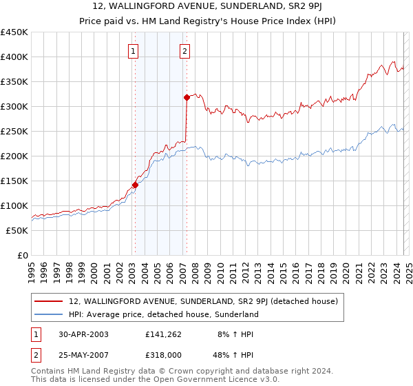 12, WALLINGFORD AVENUE, SUNDERLAND, SR2 9PJ: Price paid vs HM Land Registry's House Price Index