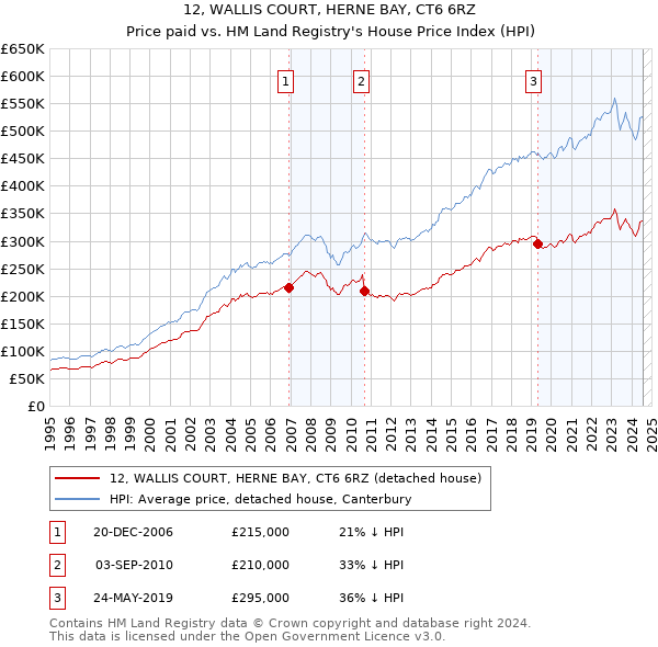 12, WALLIS COURT, HERNE BAY, CT6 6RZ: Price paid vs HM Land Registry's House Price Index