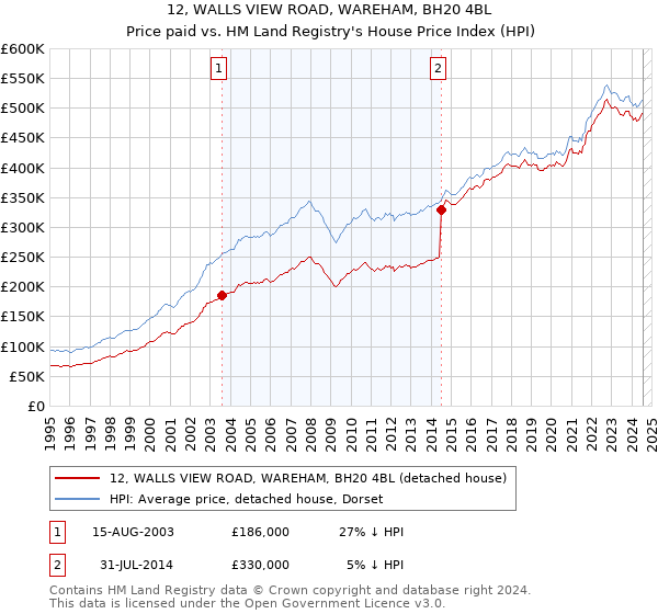 12, WALLS VIEW ROAD, WAREHAM, BH20 4BL: Price paid vs HM Land Registry's House Price Index