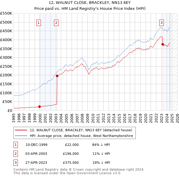 12, WALNUT CLOSE, BRACKLEY, NN13 6EY: Price paid vs HM Land Registry's House Price Index