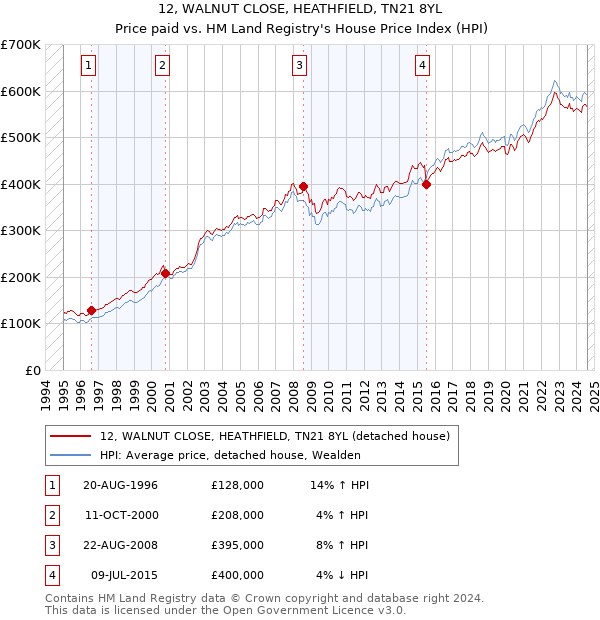 12, WALNUT CLOSE, HEATHFIELD, TN21 8YL: Price paid vs HM Land Registry's House Price Index