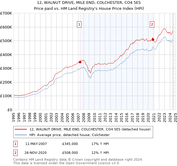 12, WALNUT DRIVE, MILE END, COLCHESTER, CO4 5ES: Price paid vs HM Land Registry's House Price Index