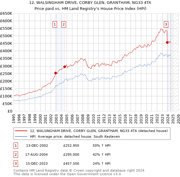 12, WALSINGHAM DRIVE, CORBY GLEN, GRANTHAM, NG33 4TA: Price paid vs HM Land Registry's House Price Index