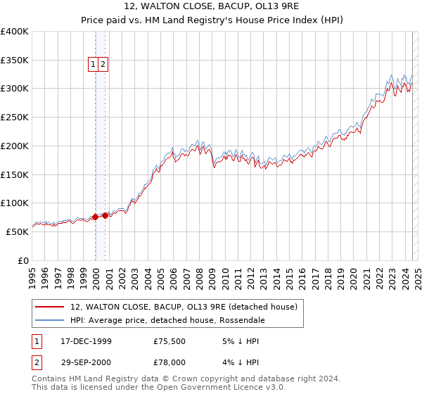 12, WALTON CLOSE, BACUP, OL13 9RE: Price paid vs HM Land Registry's House Price Index