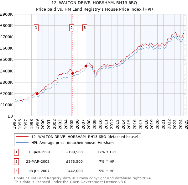 12, WALTON DRIVE, HORSHAM, RH13 6RQ: Price paid vs HM Land Registry's House Price Index