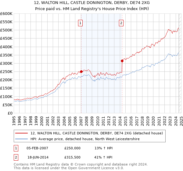 12, WALTON HILL, CASTLE DONINGTON, DERBY, DE74 2XG: Price paid vs HM Land Registry's House Price Index