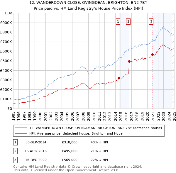 12, WANDERDOWN CLOSE, OVINGDEAN, BRIGHTON, BN2 7BY: Price paid vs HM Land Registry's House Price Index