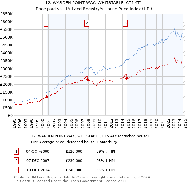 12, WARDEN POINT WAY, WHITSTABLE, CT5 4TY: Price paid vs HM Land Registry's House Price Index