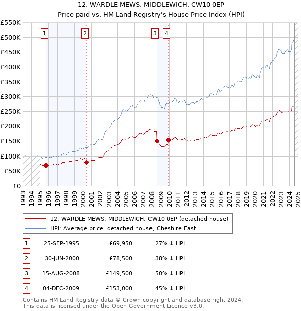 12, WARDLE MEWS, MIDDLEWICH, CW10 0EP: Price paid vs HM Land Registry's House Price Index