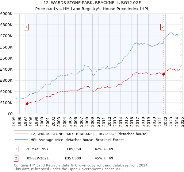 12, WARDS STONE PARK, BRACKNELL, RG12 0GF: Price paid vs HM Land Registry's House Price Index