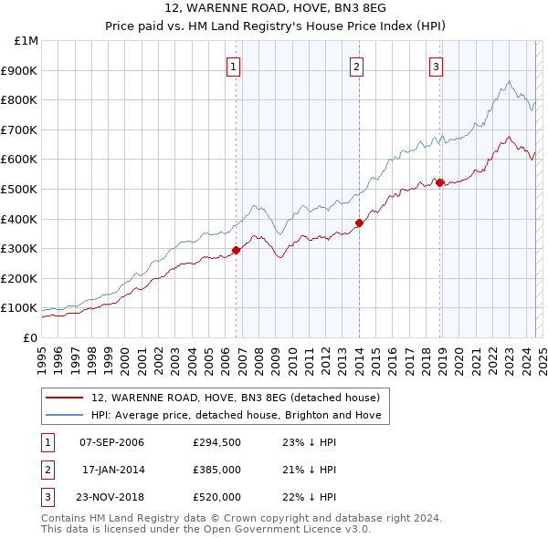 12, WARENNE ROAD, HOVE, BN3 8EG: Price paid vs HM Land Registry's House Price Index