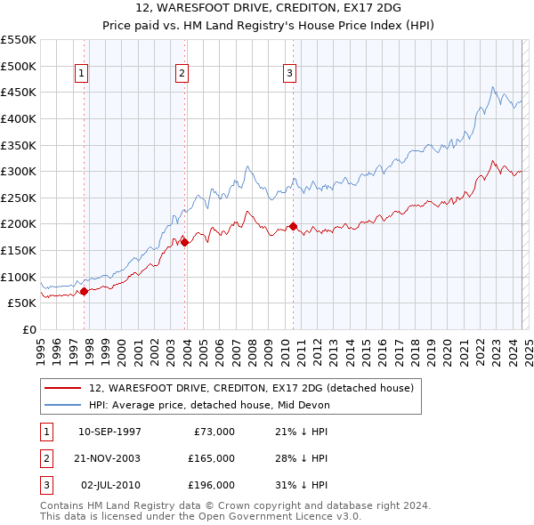 12, WARESFOOT DRIVE, CREDITON, EX17 2DG: Price paid vs HM Land Registry's House Price Index