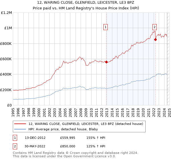 12, WARING CLOSE, GLENFIELD, LEICESTER, LE3 8PZ: Price paid vs HM Land Registry's House Price Index