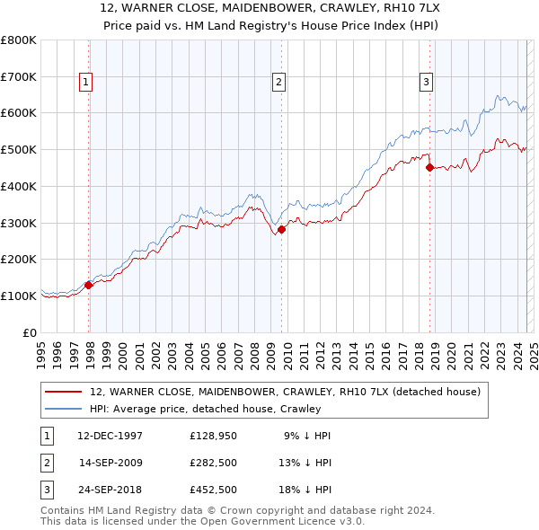 12, WARNER CLOSE, MAIDENBOWER, CRAWLEY, RH10 7LX: Price paid vs HM Land Registry's House Price Index