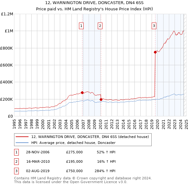 12, WARNINGTON DRIVE, DONCASTER, DN4 6SS: Price paid vs HM Land Registry's House Price Index