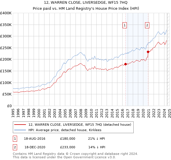 12, WARREN CLOSE, LIVERSEDGE, WF15 7HQ: Price paid vs HM Land Registry's House Price Index