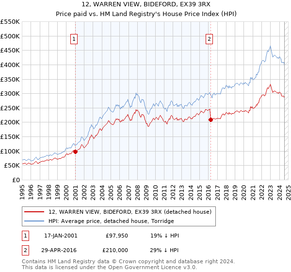 12, WARREN VIEW, BIDEFORD, EX39 3RX: Price paid vs HM Land Registry's House Price Index