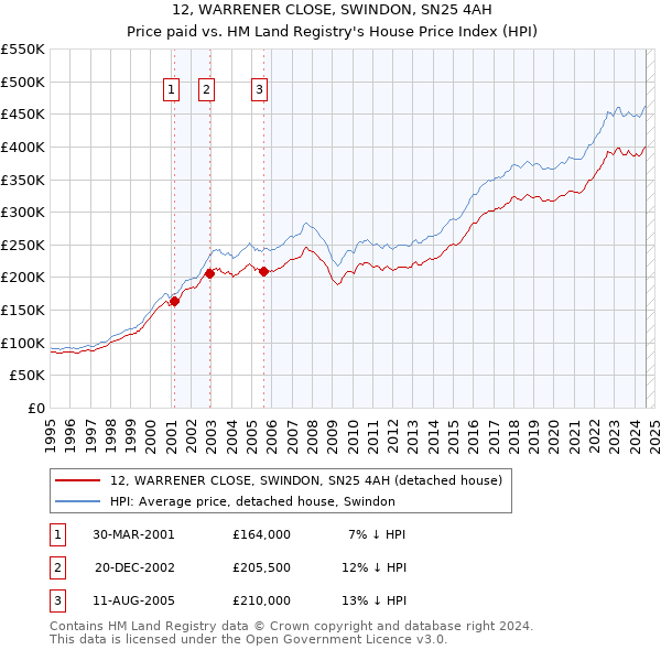 12, WARRENER CLOSE, SWINDON, SN25 4AH: Price paid vs HM Land Registry's House Price Index