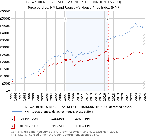 12, WARRENER'S REACH, LAKENHEATH, BRANDON, IP27 9DJ: Price paid vs HM Land Registry's House Price Index