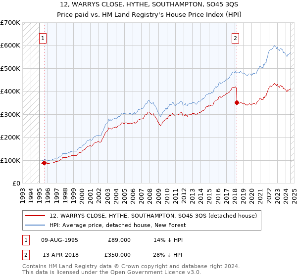 12, WARRYS CLOSE, HYTHE, SOUTHAMPTON, SO45 3QS: Price paid vs HM Land Registry's House Price Index