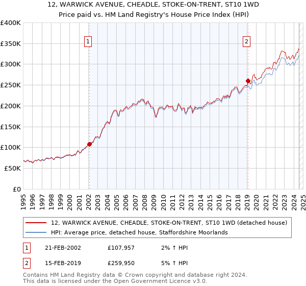 12, WARWICK AVENUE, CHEADLE, STOKE-ON-TRENT, ST10 1WD: Price paid vs HM Land Registry's House Price Index