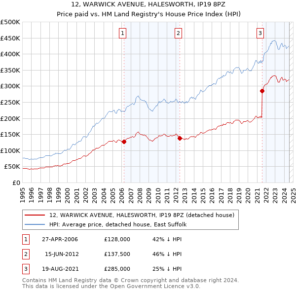 12, WARWICK AVENUE, HALESWORTH, IP19 8PZ: Price paid vs HM Land Registry's House Price Index