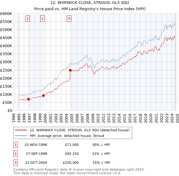 12, WARWICK CLOSE, STROUD, GL5 3QU: Price paid vs HM Land Registry's House Price Index