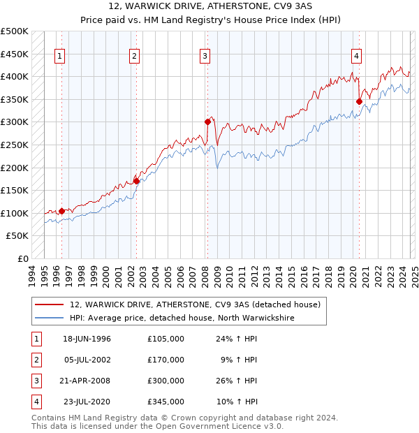 12, WARWICK DRIVE, ATHERSTONE, CV9 3AS: Price paid vs HM Land Registry's House Price Index