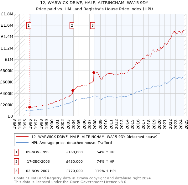 12, WARWICK DRIVE, HALE, ALTRINCHAM, WA15 9DY: Price paid vs HM Land Registry's House Price Index