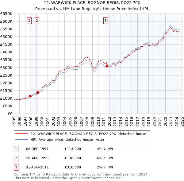 12, WARWICK PLACE, BOGNOR REGIS, PO22 7PX: Price paid vs HM Land Registry's House Price Index