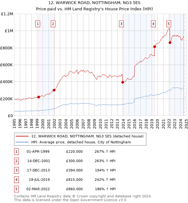 12, WARWICK ROAD, NOTTINGHAM, NG3 5ES: Price paid vs HM Land Registry's House Price Index