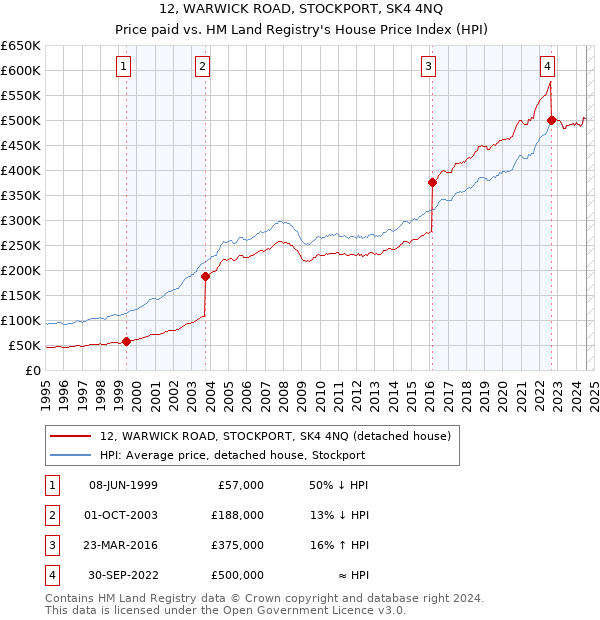 12, WARWICK ROAD, STOCKPORT, SK4 4NQ: Price paid vs HM Land Registry's House Price Index