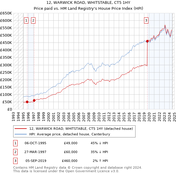 12, WARWICK ROAD, WHITSTABLE, CT5 1HY: Price paid vs HM Land Registry's House Price Index