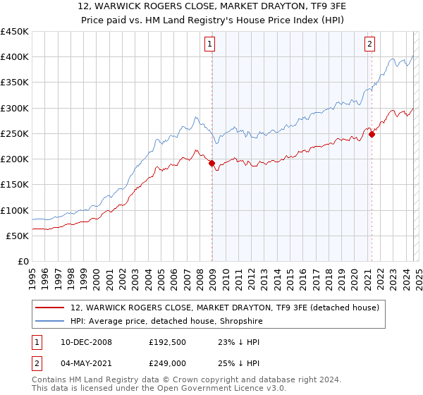 12, WARWICK ROGERS CLOSE, MARKET DRAYTON, TF9 3FE: Price paid vs HM Land Registry's House Price Index