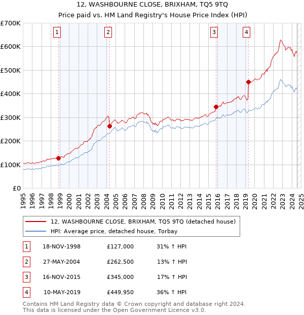 12, WASHBOURNE CLOSE, BRIXHAM, TQ5 9TQ: Price paid vs HM Land Registry's House Price Index