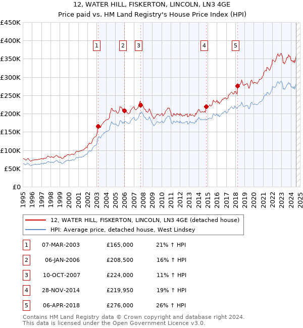 12, WATER HILL, FISKERTON, LINCOLN, LN3 4GE: Price paid vs HM Land Registry's House Price Index