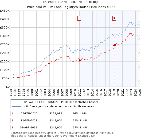 12, WATER LANE, BOURNE, PE10 0QP: Price paid vs HM Land Registry's House Price Index