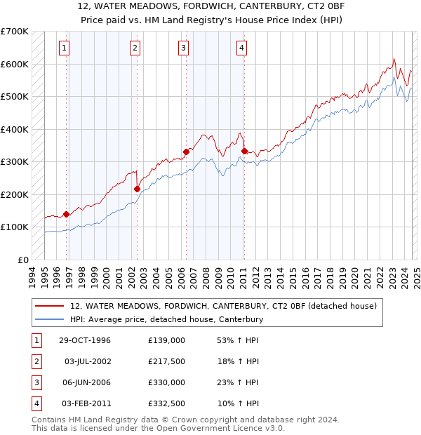 12, WATER MEADOWS, FORDWICH, CANTERBURY, CT2 0BF: Price paid vs HM Land Registry's House Price Index