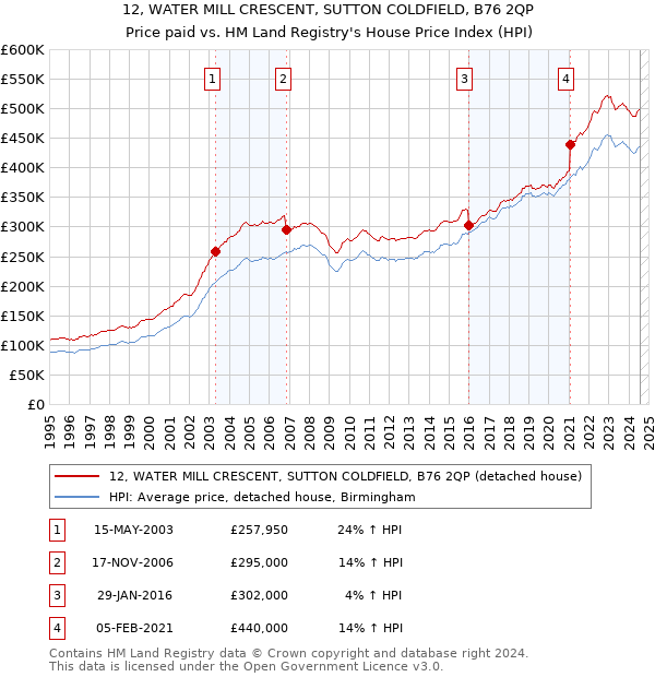 12, WATER MILL CRESCENT, SUTTON COLDFIELD, B76 2QP: Price paid vs HM Land Registry's House Price Index