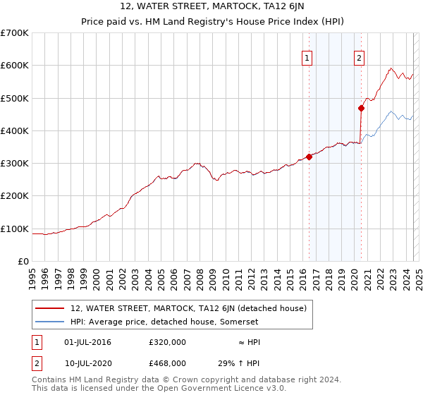 12, WATER STREET, MARTOCK, TA12 6JN: Price paid vs HM Land Registry's House Price Index