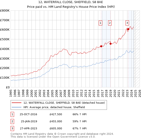 12, WATERFALL CLOSE, SHEFFIELD, S8 8AE: Price paid vs HM Land Registry's House Price Index