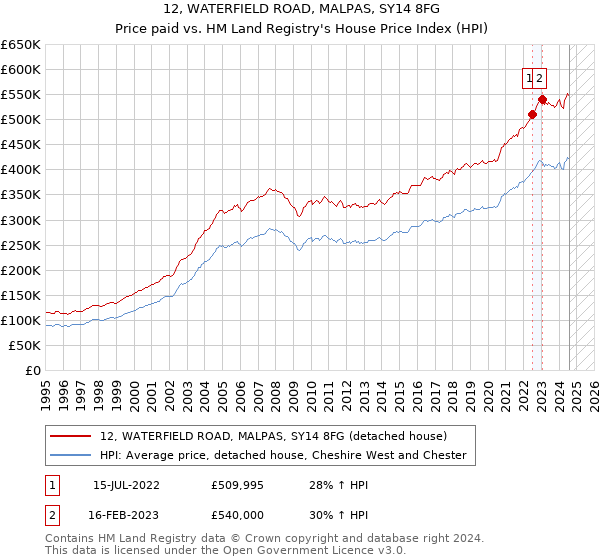 12, WATERFIELD ROAD, MALPAS, SY14 8FG: Price paid vs HM Land Registry's House Price Index