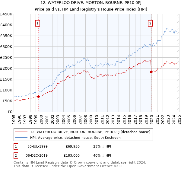 12, WATERLOO DRIVE, MORTON, BOURNE, PE10 0PJ: Price paid vs HM Land Registry's House Price Index