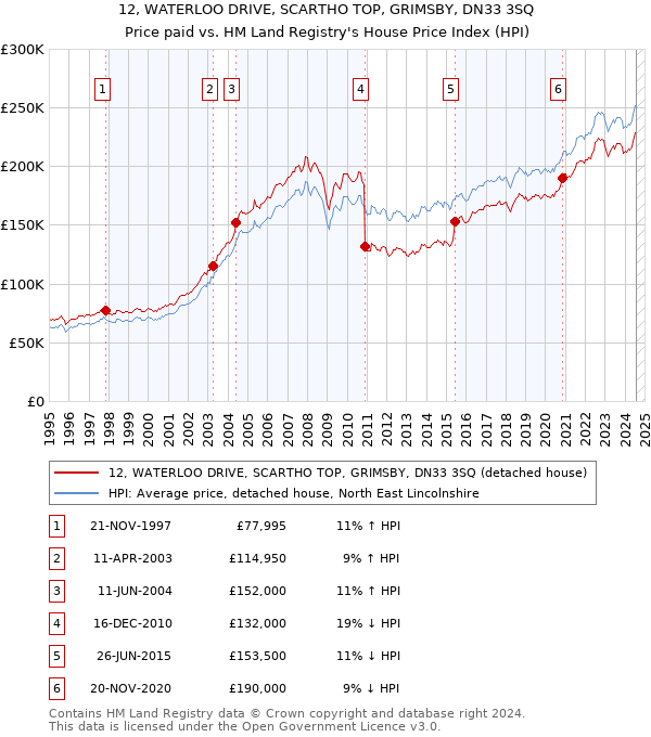 12, WATERLOO DRIVE, SCARTHO TOP, GRIMSBY, DN33 3SQ: Price paid vs HM Land Registry's House Price Index