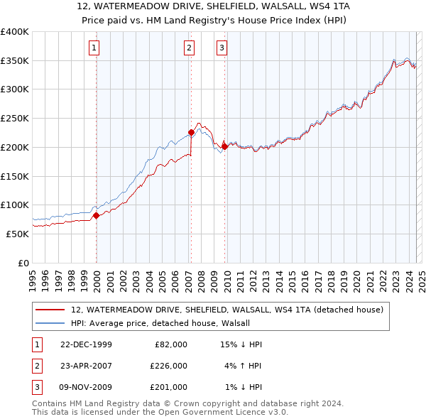 12, WATERMEADOW DRIVE, SHELFIELD, WALSALL, WS4 1TA: Price paid vs HM Land Registry's House Price Index