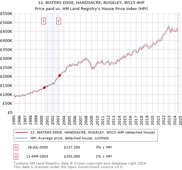 12, WATERS EDGE, HANDSACRE, RUGELEY, WS15 4HP: Price paid vs HM Land Registry's House Price Index