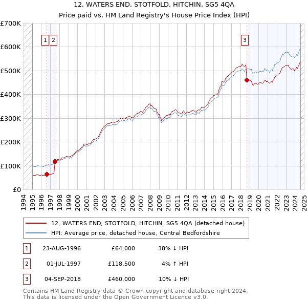 12, WATERS END, STOTFOLD, HITCHIN, SG5 4QA: Price paid vs HM Land Registry's House Price Index