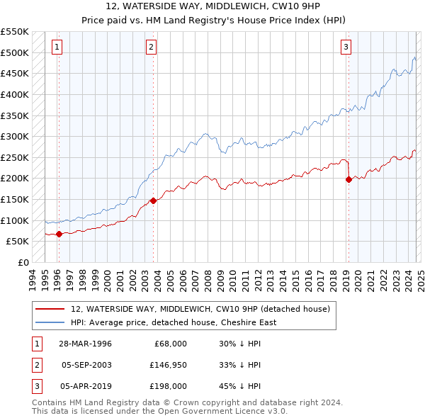 12, WATERSIDE WAY, MIDDLEWICH, CW10 9HP: Price paid vs HM Land Registry's House Price Index