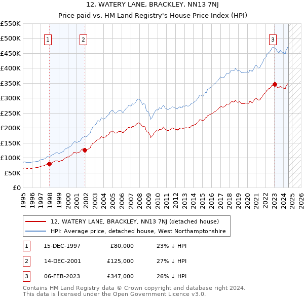 12, WATERY LANE, BRACKLEY, NN13 7NJ: Price paid vs HM Land Registry's House Price Index