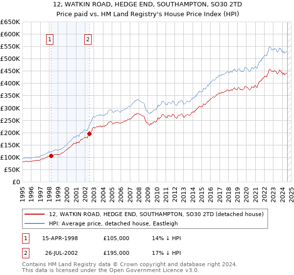 12, WATKIN ROAD, HEDGE END, SOUTHAMPTON, SO30 2TD: Price paid vs HM Land Registry's House Price Index